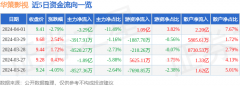 华策影视（300133）4月1日主力资金净卖出3.29亿元