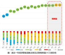 料首季GDP年增19%